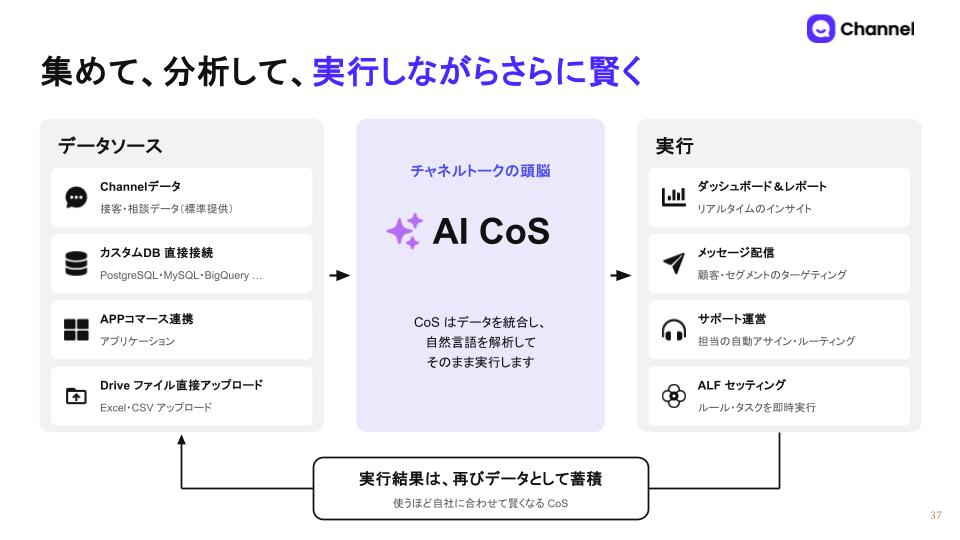 チャネルトークの新機能AI CoS|Shopify AI Commerce SHIFTのイベント講義資料より引用