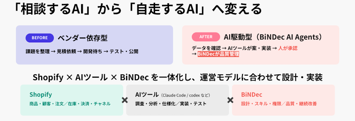BiNDecの「相談するAI」から「自走するAI」へ変える設計