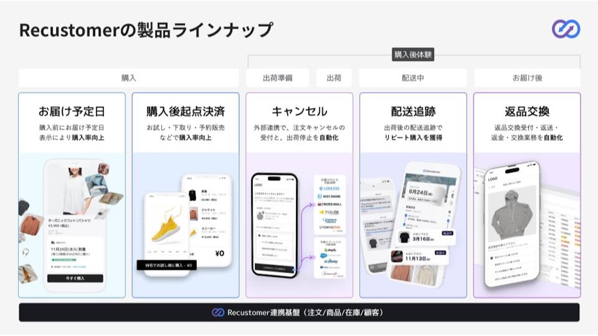 Recustomerのサービス