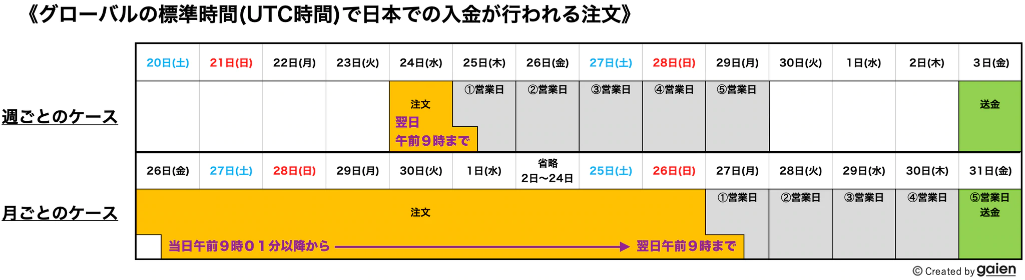日本時間とUTC時間は9時間の時差があるので、入金が反映される対象は午前9時が区切りとなる