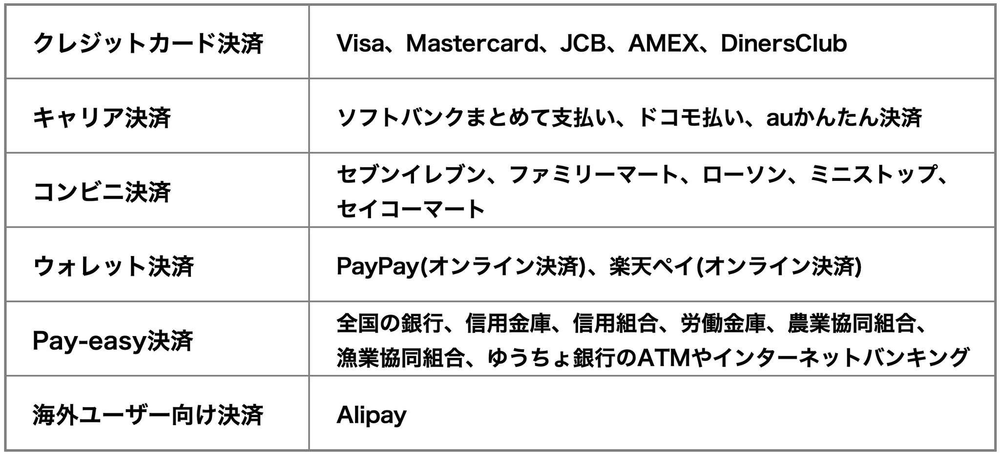 SBペイメントサービスで利用可能な決済手段の一覧