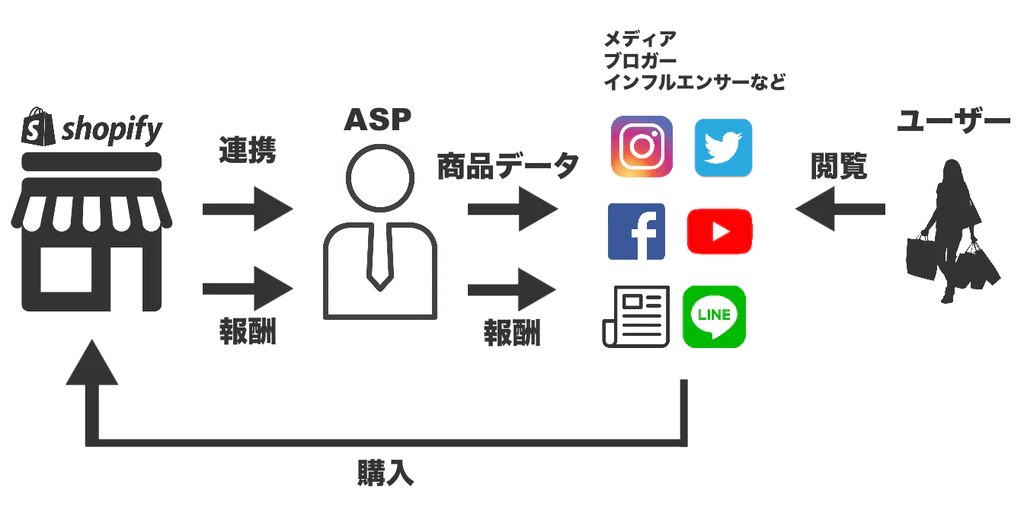 購買につながった分だけ報酬が発生するアフィリエイト広告の仕組み