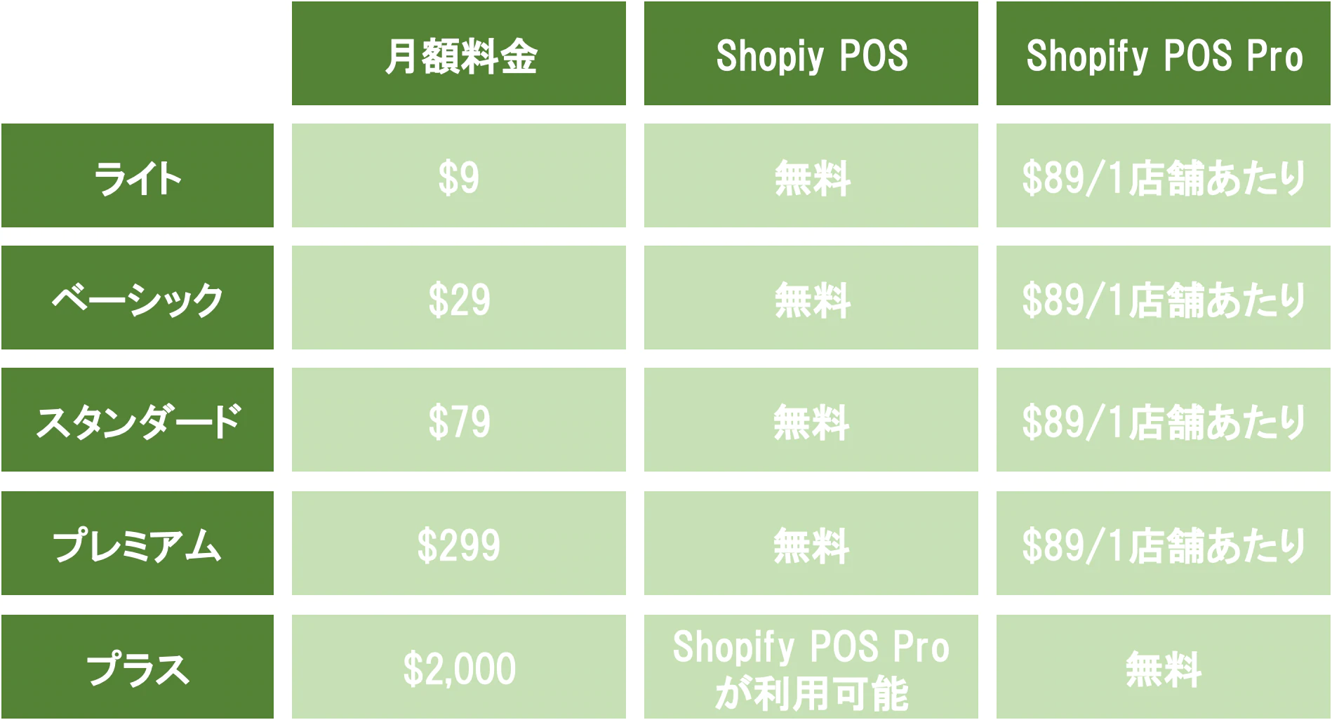 全てのプランで無料のShopify POSと、さらに高機能なShopify POS Pro