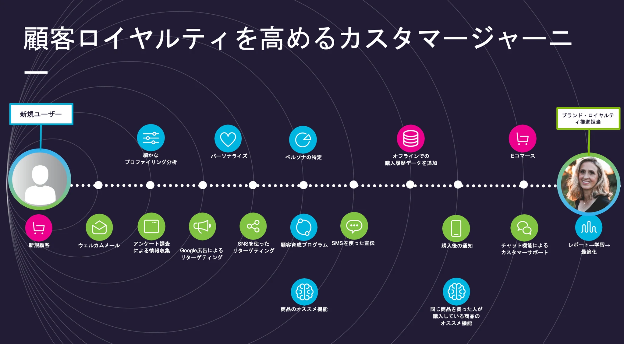 カスタマージャーニーの一例