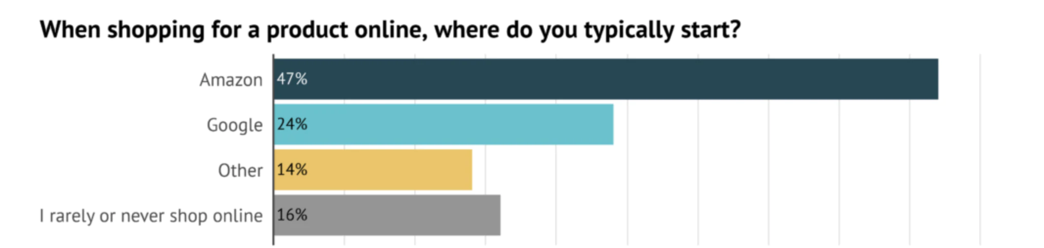 約半数がAmazonを利用していると回答