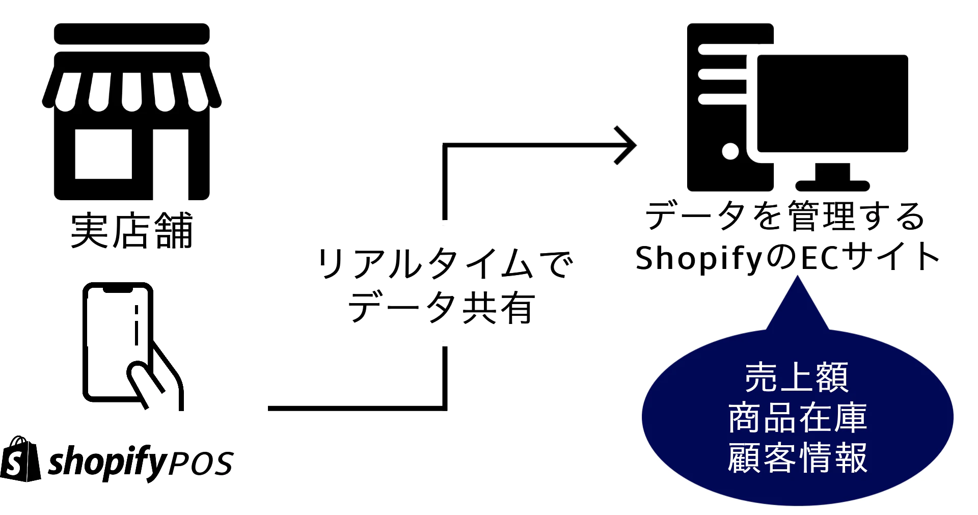 実店舗の売上・在庫データをECサイトと連動