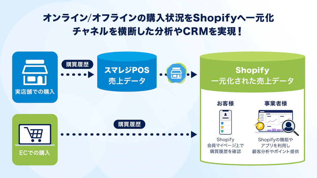 実店舗とECの購買データを一元管理