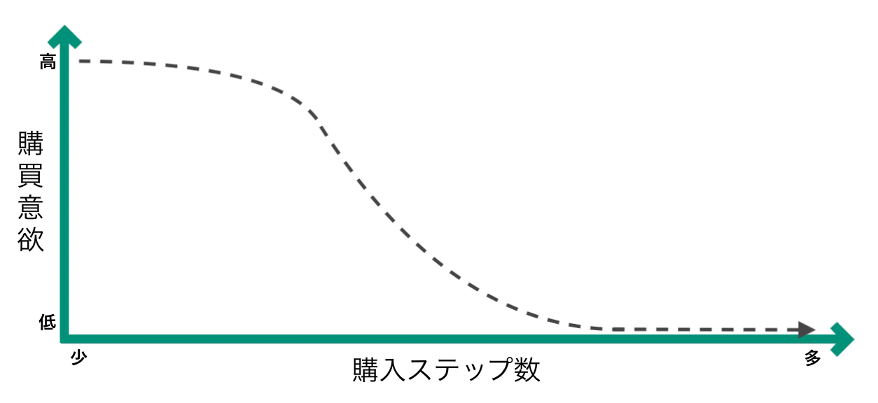 閲覧ページの離脱から支払い情報の入力の間で購買意欲は急激に低下するが、Shop Payはそれらのステップを省略できる