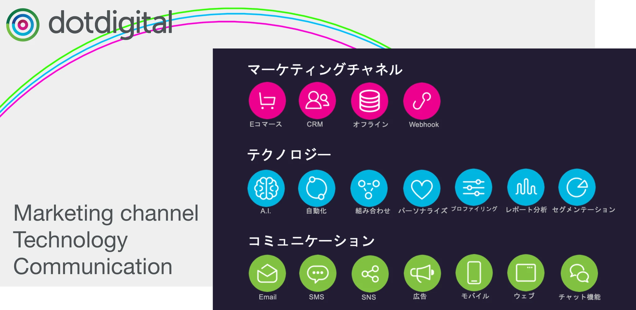 dotdigital Engagement Cloudのソリューション