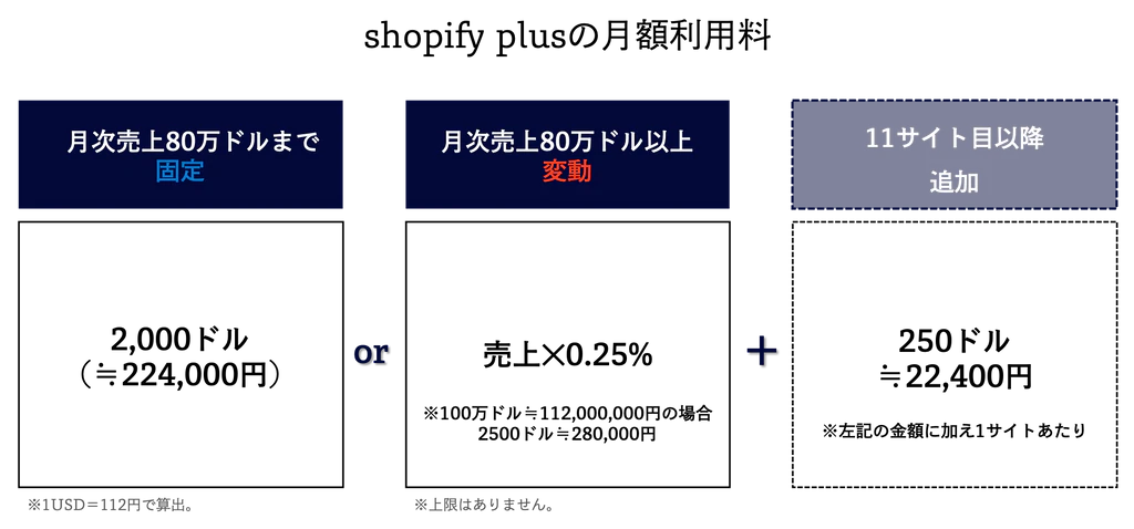 Shopify Plus料金形態